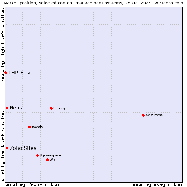 Market position of Zoho Sites vs. Neos vs. PHP-Fusion