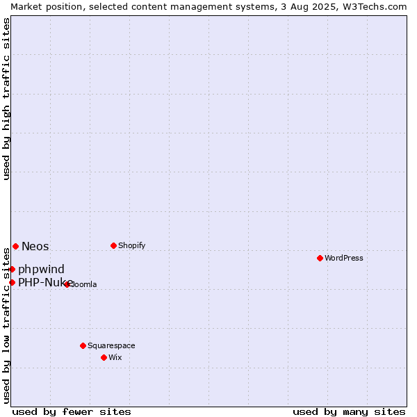 Market position of Neos vs. PHP-Nuke vs. phpwind