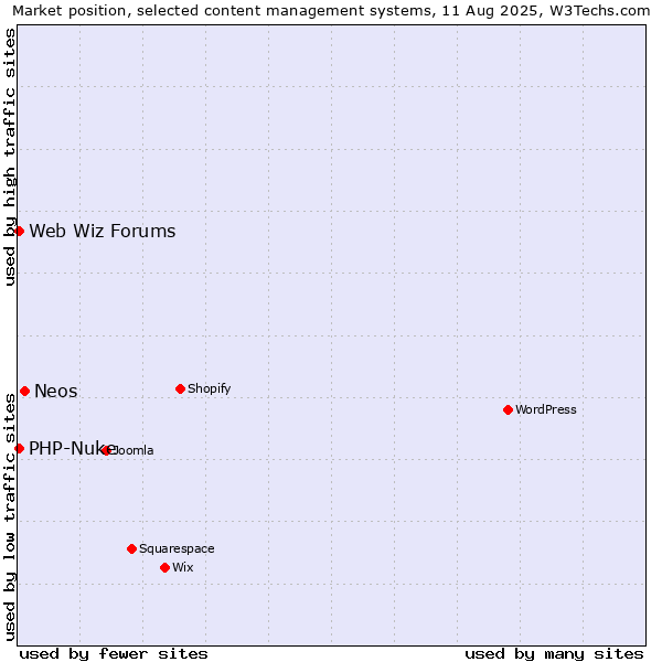 Market position of Neos vs. PHP-Nuke vs. Web Wiz Forums