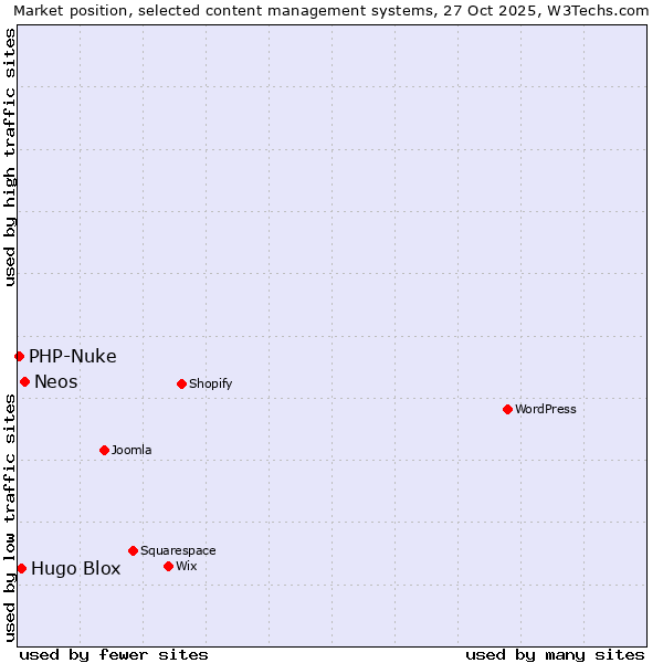 Market position of Neos vs. Hugo Blox vs. PHP-Nuke