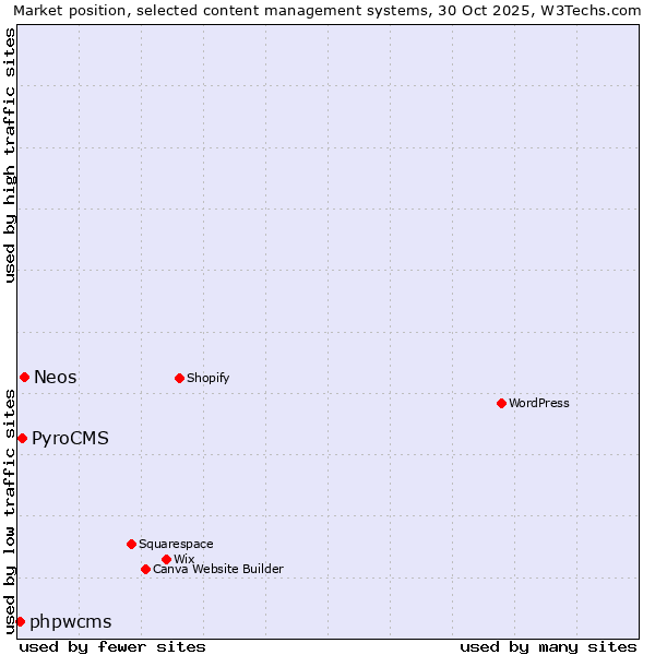 Market position of Neos vs. PyroCMS vs. phpwcms