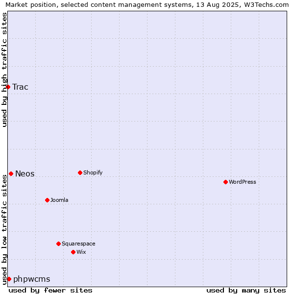Market position of Neos vs. phpwcms vs. Trac