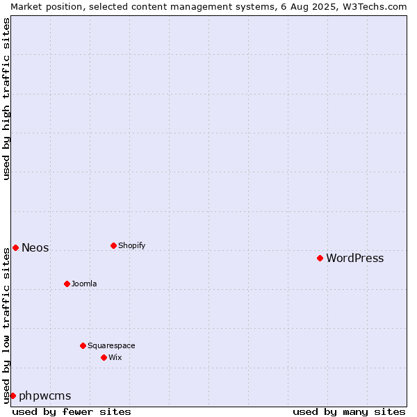 Market position of WordPress vs. Neos vs. phpwcms