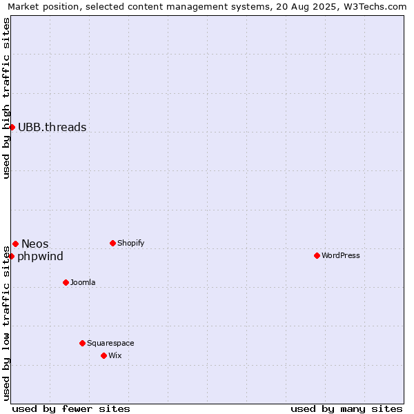 Market position of Neos vs. UBB.threads vs. phpwind