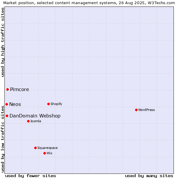Market position of Pimcore vs. DanDomain Webshop vs. Neos