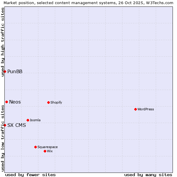 Market position of Neos vs. PunBB vs. SX CMS