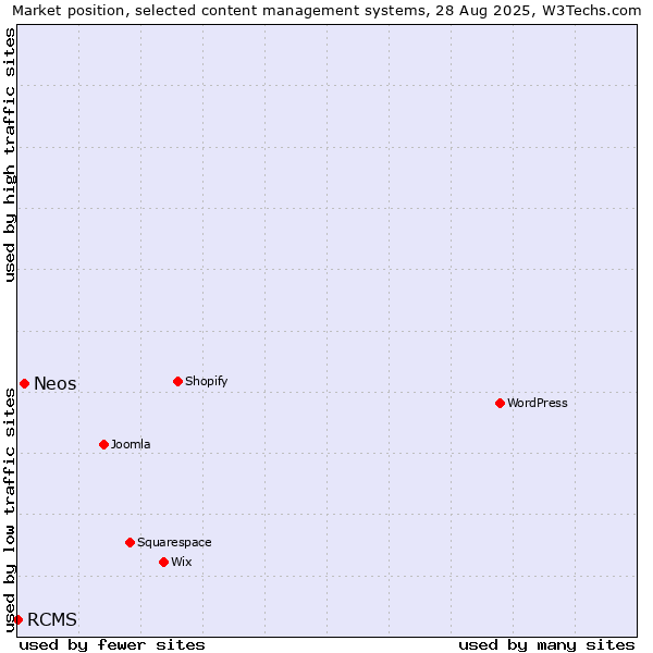 Market position of Neos vs. RCMS
