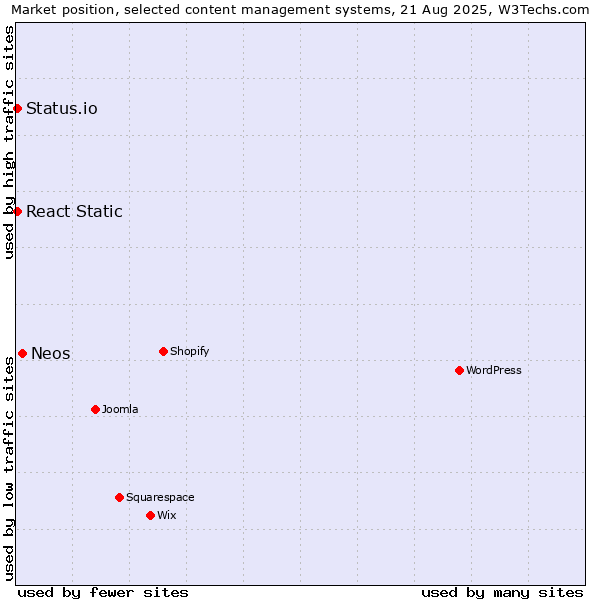 Market position of Neos vs. React Static vs. Status.io