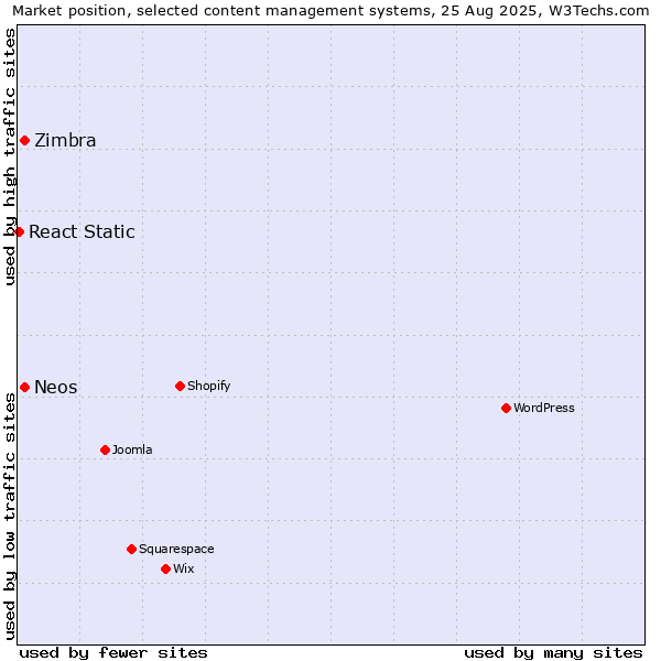Market position of Neos vs. Zimbra vs. React Static