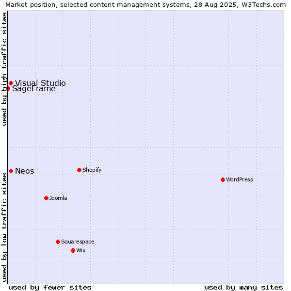 Market position of Visual Studio vs. Neos vs. SageFrame