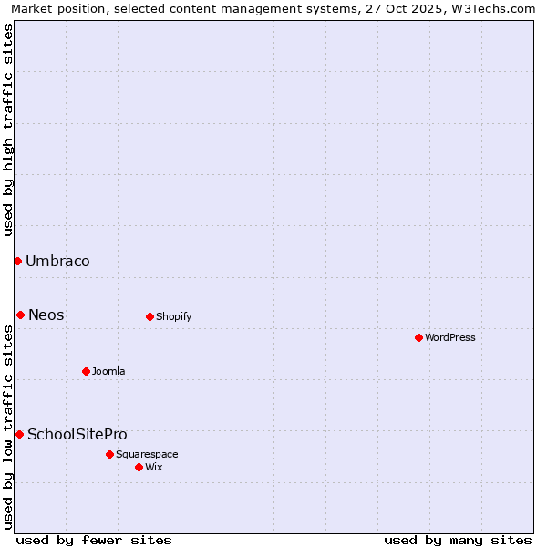 Market position of Neos vs. SchoolSitePro vs. Umbraco