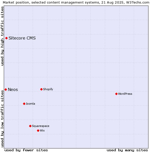 Market position of Sitecore CMS vs. Neos