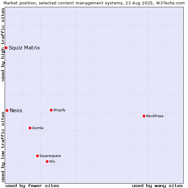 Market position of Neos vs. Squiz Matrix