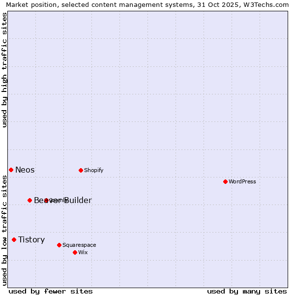 Market position of Beaver Builder vs. Tistory vs. Neos