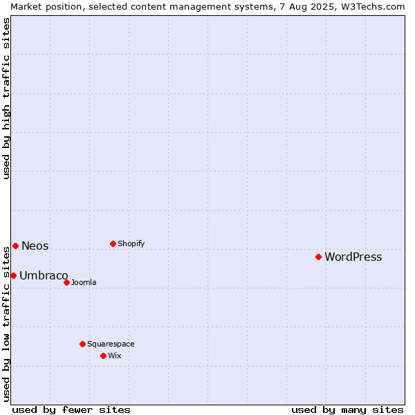 Market position of WordPress vs. Neos vs. Umbraco