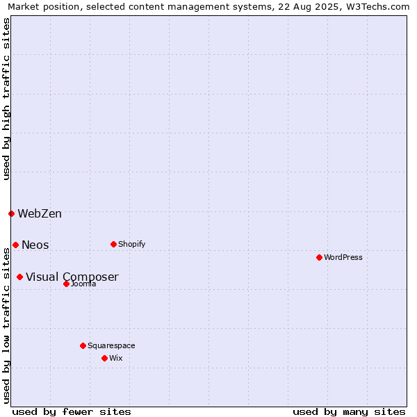 Market position of Visual Composer vs. Neos vs. WebZen