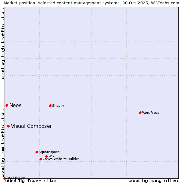 Market position of Visual Composer vs. Neos vs. Yo!Kart