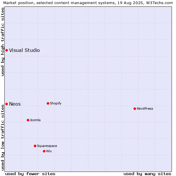 Market position of Visual Studio vs. Neos