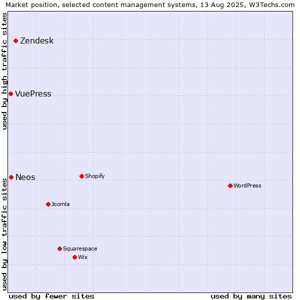 Market position of Zendesk vs. Neos vs. VuePress