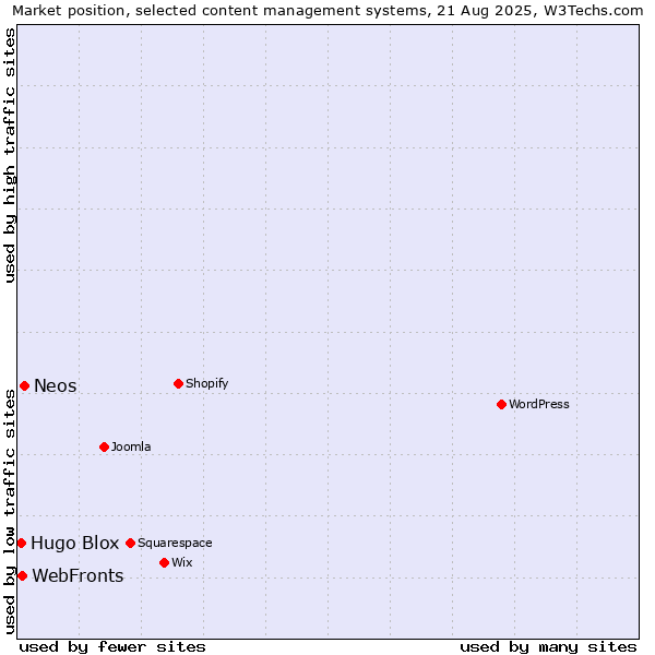 Market position of Neos vs. WebFronts vs. Hugo Blox