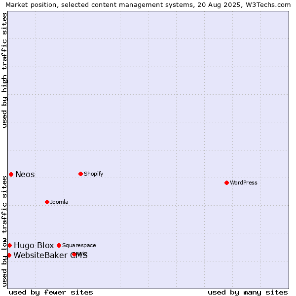 Market position of Neos vs. Hugo Blox vs. WebsiteBaker CMS