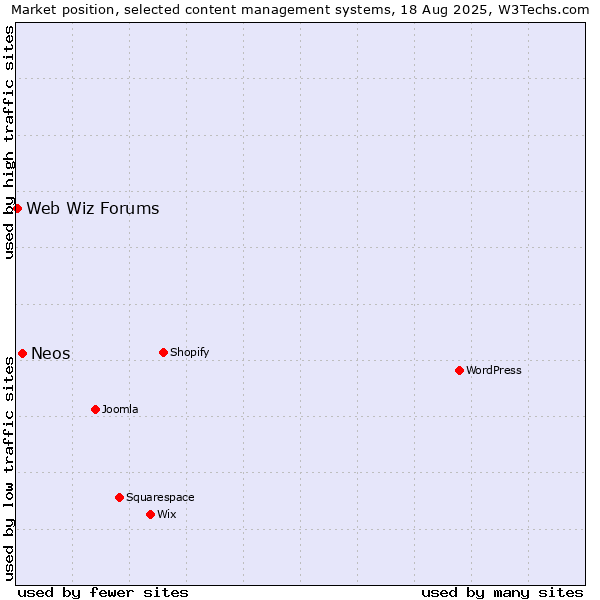 Market position of Neos vs. Web Wiz Forums