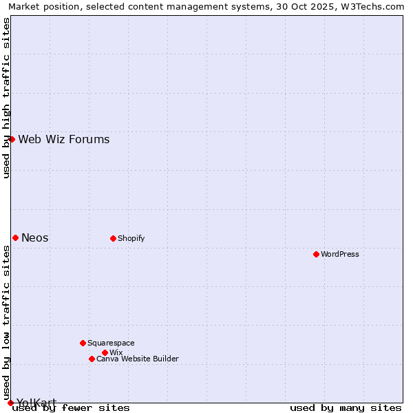 Market position of Neos vs. Web Wiz Forums vs. Yo!Kart