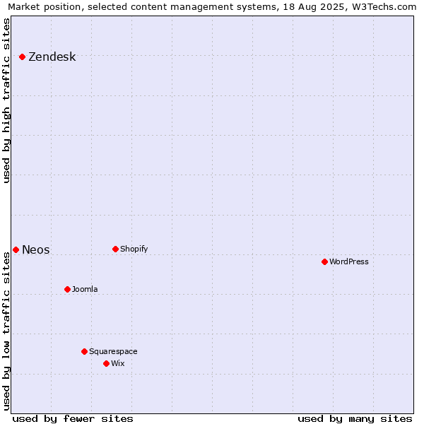 Market position of Zendesk vs. Neos