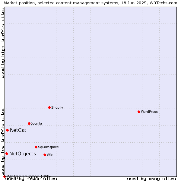 Market position of NetCat vs. NetObjects vs. Netgenerator CMS