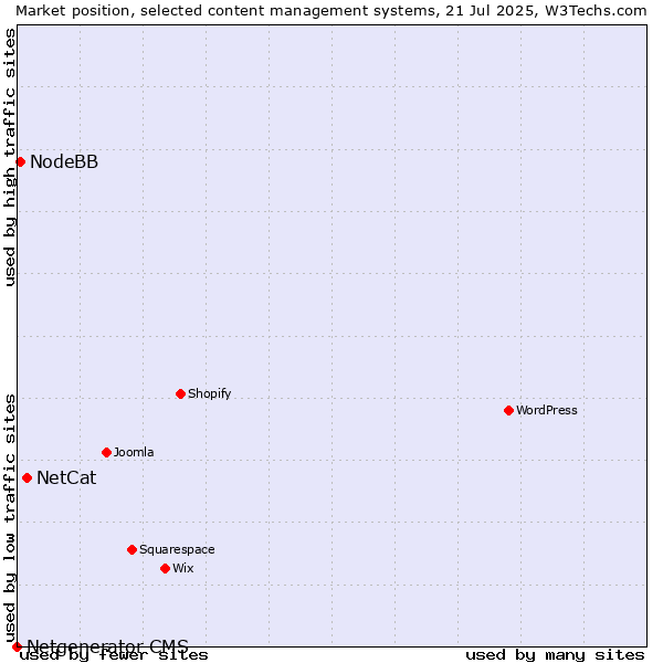 Market position of NetCat vs. NodeBB vs. Netgenerator CMS
