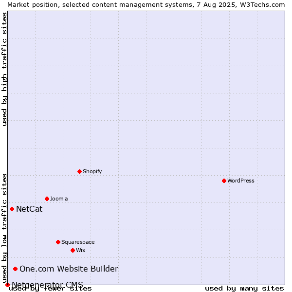 Market position of One.com Website Builder vs. NetCat vs. Netgenerator CMS