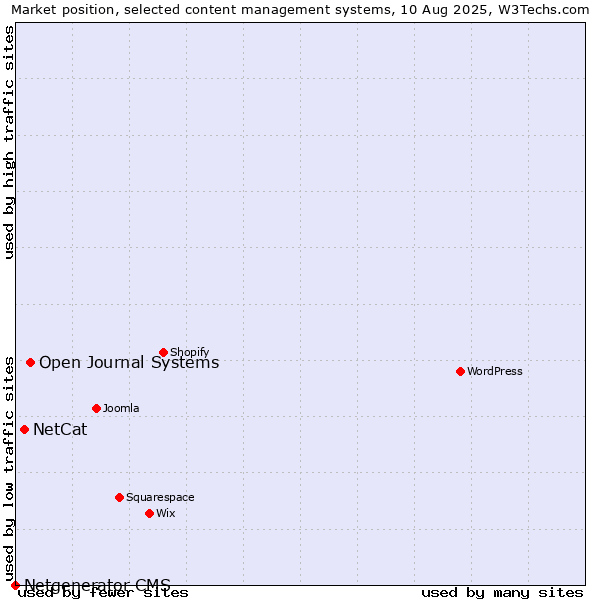 Market position of Open Journal Systems vs. NetCat vs. Netgenerator CMS