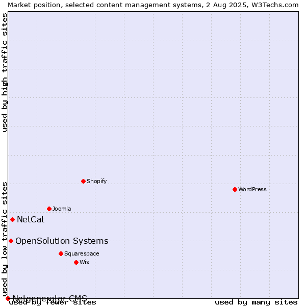 Market position of NetCat vs. OpenSolution Systems vs. Netgenerator CMS