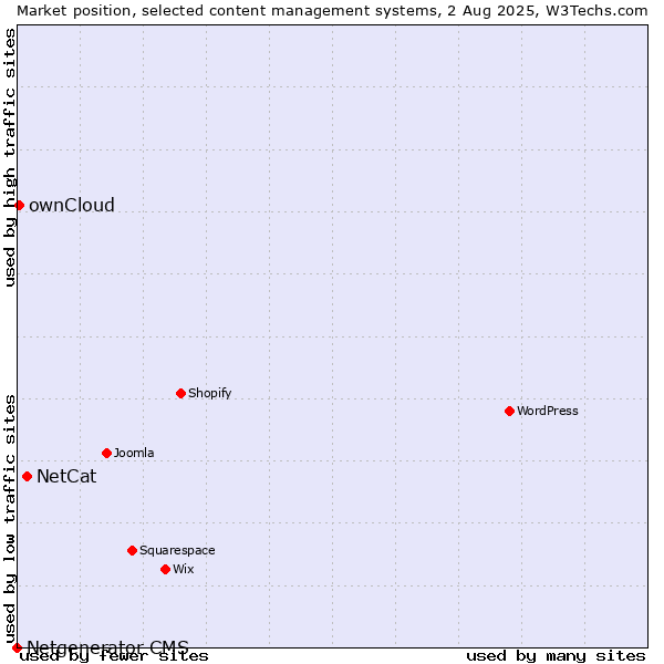 Market position of NetCat vs. ownCloud vs. Netgenerator CMS