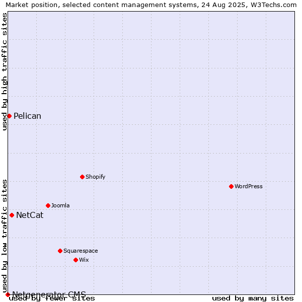 Market position of NetCat vs. Pelican vs. Netgenerator CMS