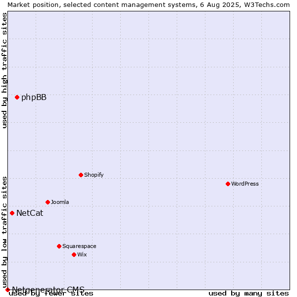 Market position of phpBB vs. NetCat vs. Netgenerator CMS