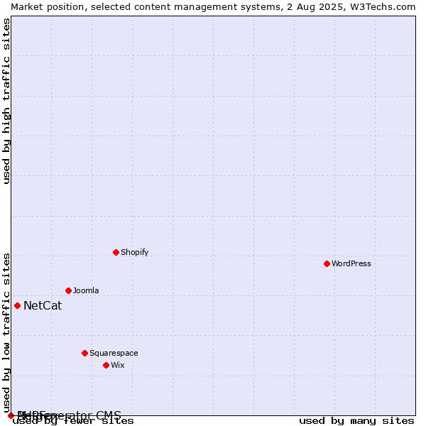 Market position of NetCat vs. PHPFox vs. Netgenerator CMS