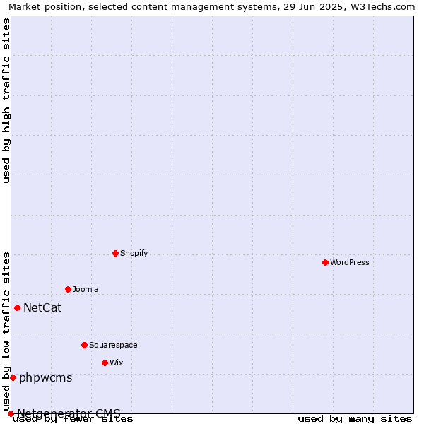 Market position of NetCat vs. phpwcms vs. Netgenerator CMS
