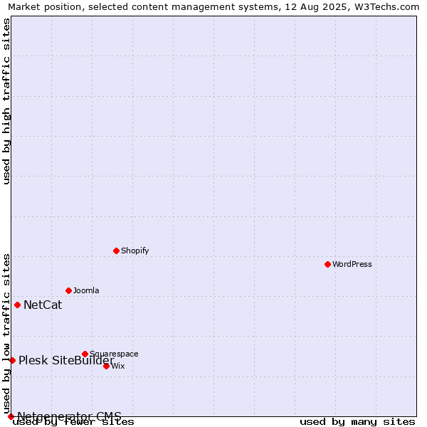 Market position of NetCat vs. Plesk SiteBuilder vs. Netgenerator CMS
