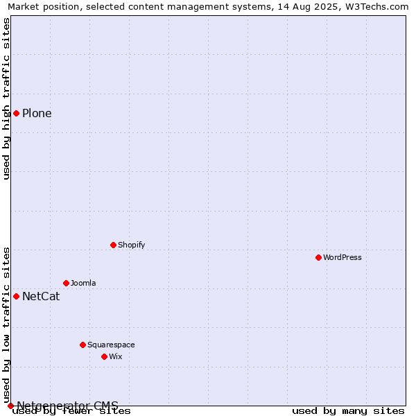 Market position of NetCat vs. Plone vs. Netgenerator CMS