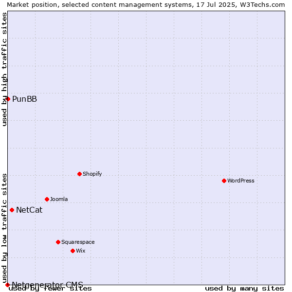 Market position of NetCat vs. PunBB vs. Netgenerator CMS