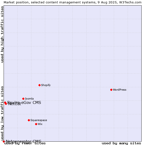 Market position of NetCat vs. Revize eGov CMS vs. Netgenerator CMS