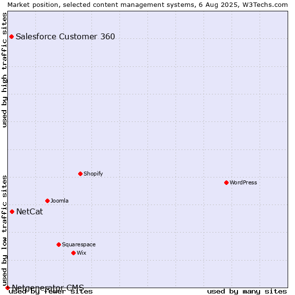 Market position of NetCat vs. Salesforce Customer 360 vs. Netgenerator CMS