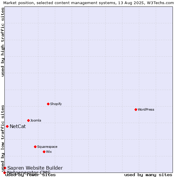 Market position of NetCat vs. Sapren Website Builder vs. Netgenerator CMS