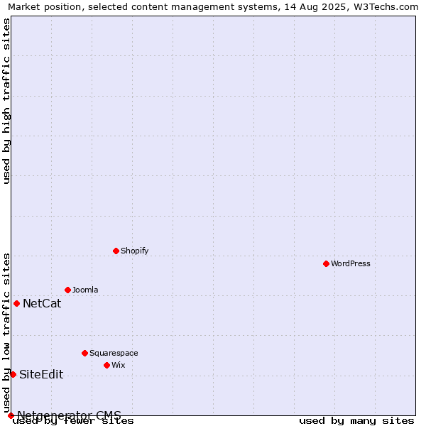 Market position of NetCat vs. SiteEdit vs. Netgenerator CMS