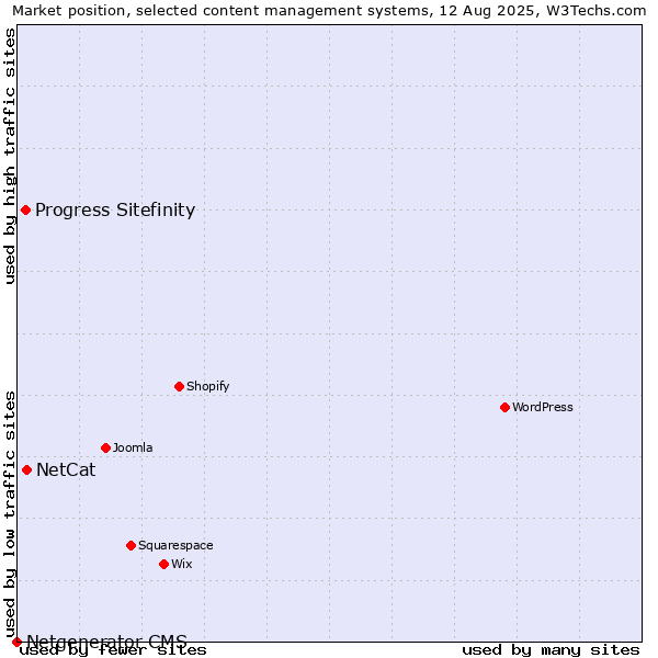 Market position of NetCat vs. Progress Sitefinity vs. Netgenerator CMS