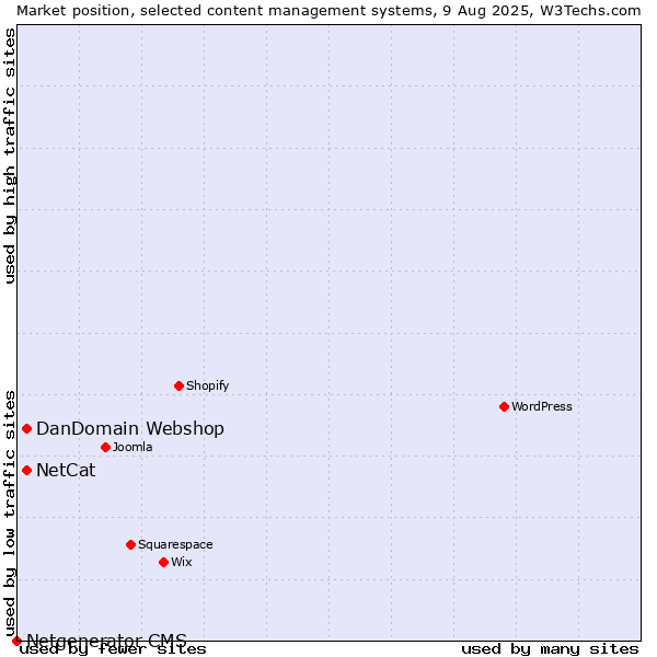 Market position of DanDomain Webshop vs. NetCat vs. Netgenerator CMS