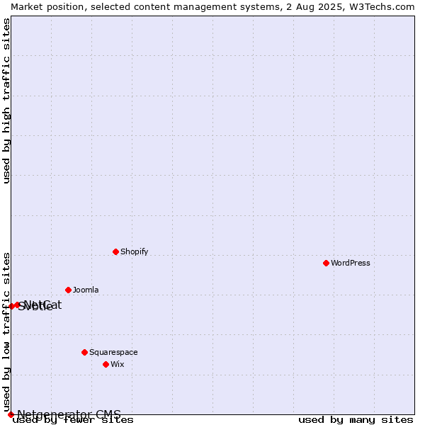 Market position of NetCat vs. Svbtle vs. Netgenerator CMS