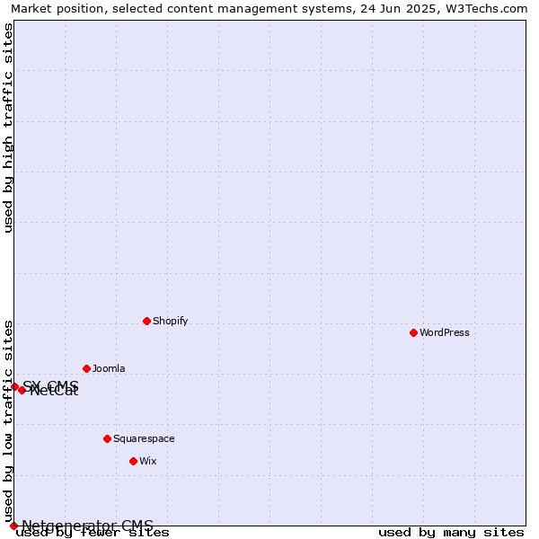 Market position of NetCat vs. SX CMS vs. Netgenerator CMS