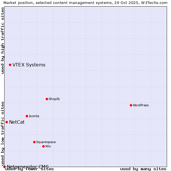 Market position of VTEX Systems vs. NetCat vs. Netgenerator CMS